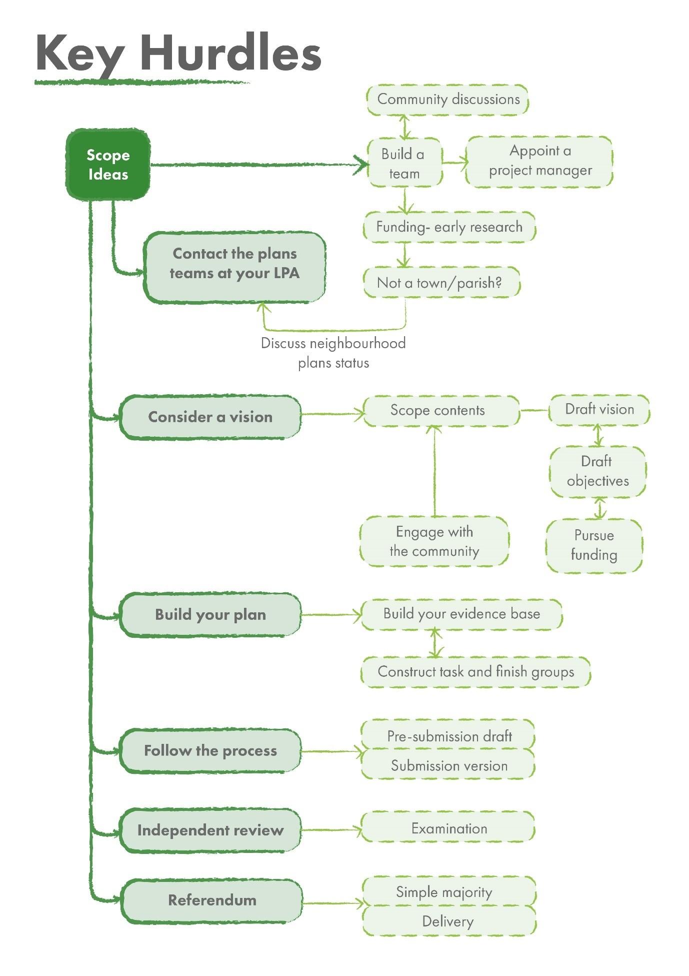 NPTK process flow chart key hurdles