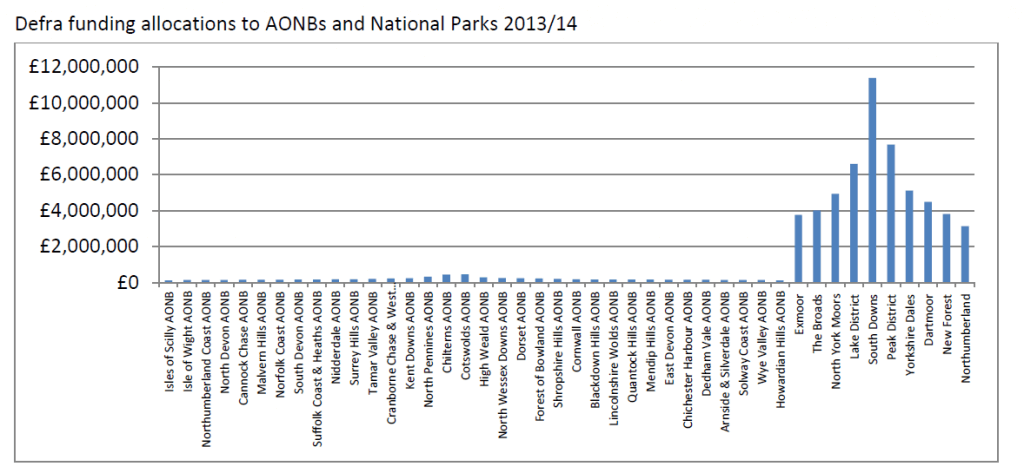 Graph funding allocations to AONBs and National Parks